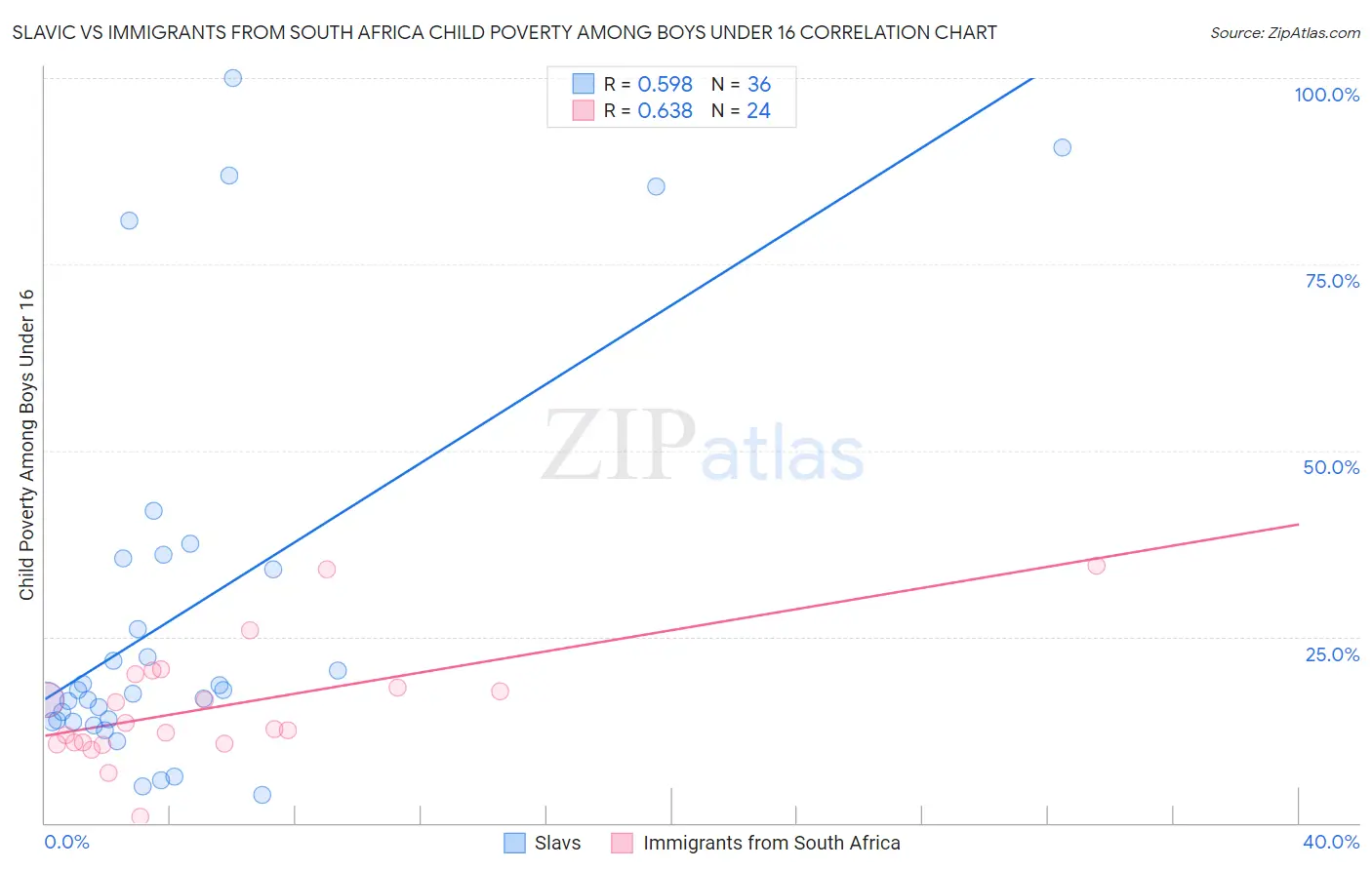 Slavic vs Immigrants from South Africa Child Poverty Among Boys Under 16