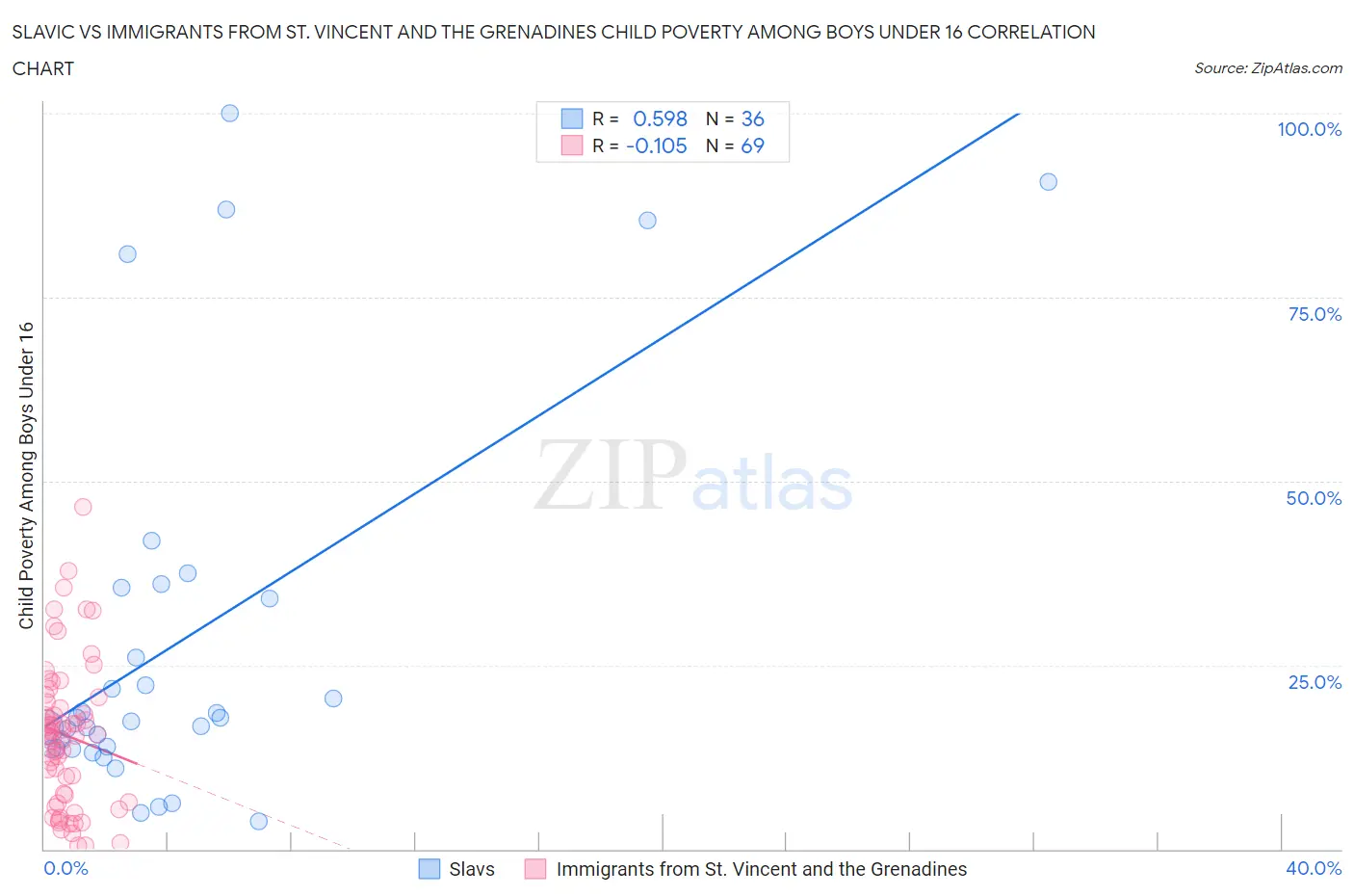 Slavic vs Immigrants from St. Vincent and the Grenadines Child Poverty Among Boys Under 16