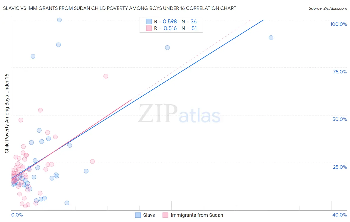 Slavic vs Immigrants from Sudan Child Poverty Among Boys Under 16