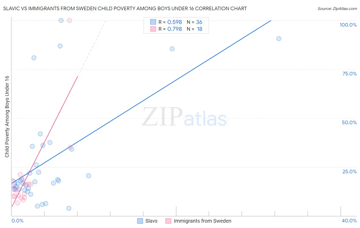 Slavic vs Immigrants from Sweden Child Poverty Among Boys Under 16