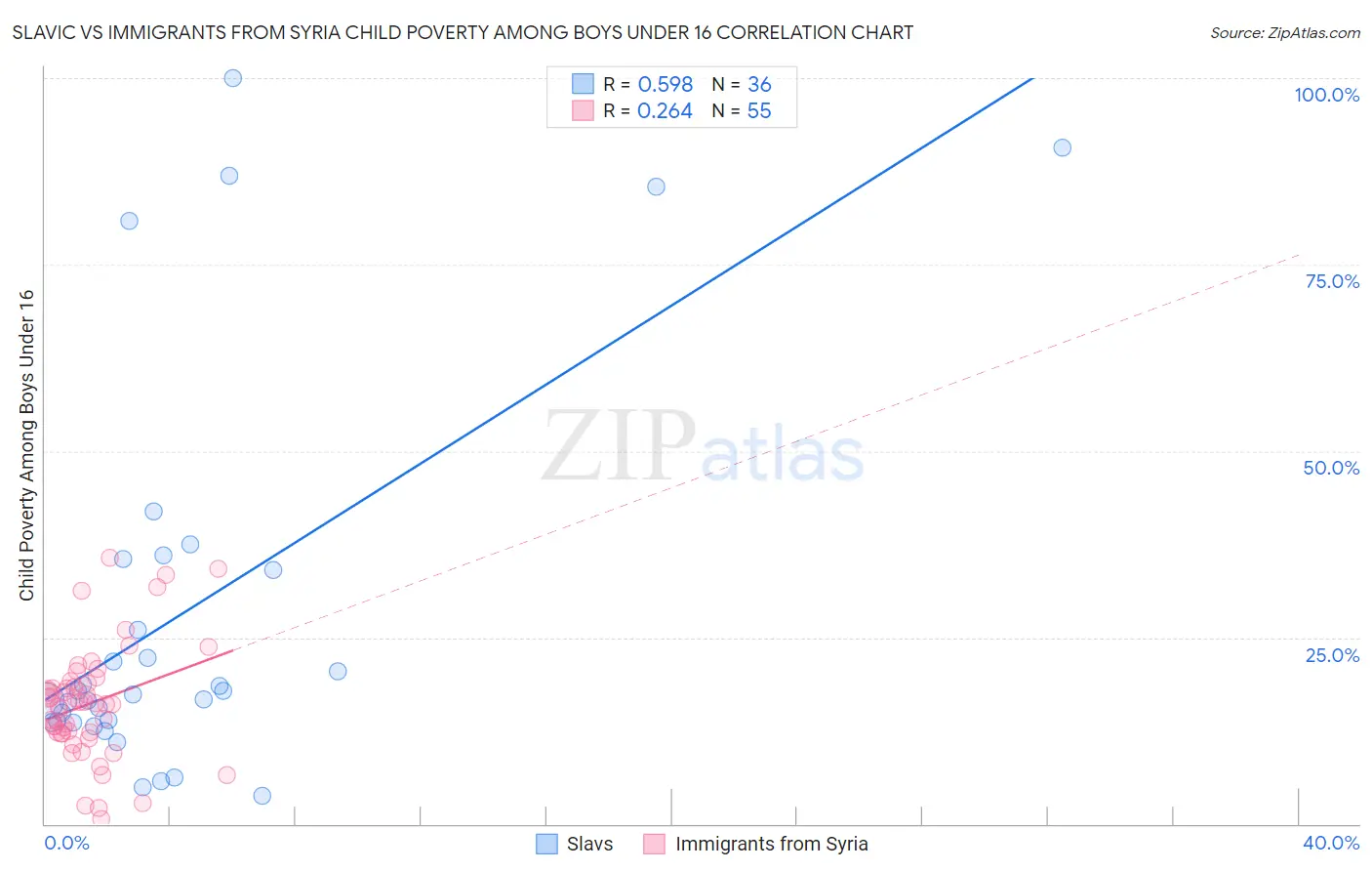 Slavic vs Immigrants from Syria Child Poverty Among Boys Under 16