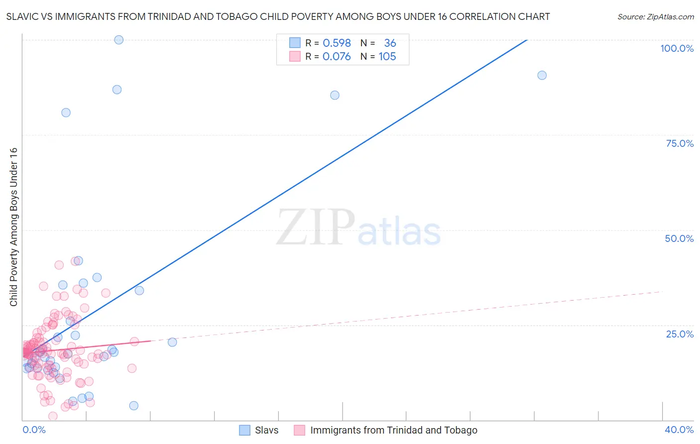 Slavic vs Immigrants from Trinidad and Tobago Child Poverty Among Boys Under 16