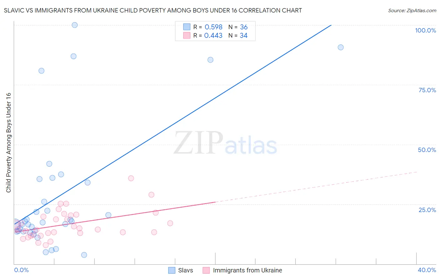 Slavic vs Immigrants from Ukraine Child Poverty Among Boys Under 16