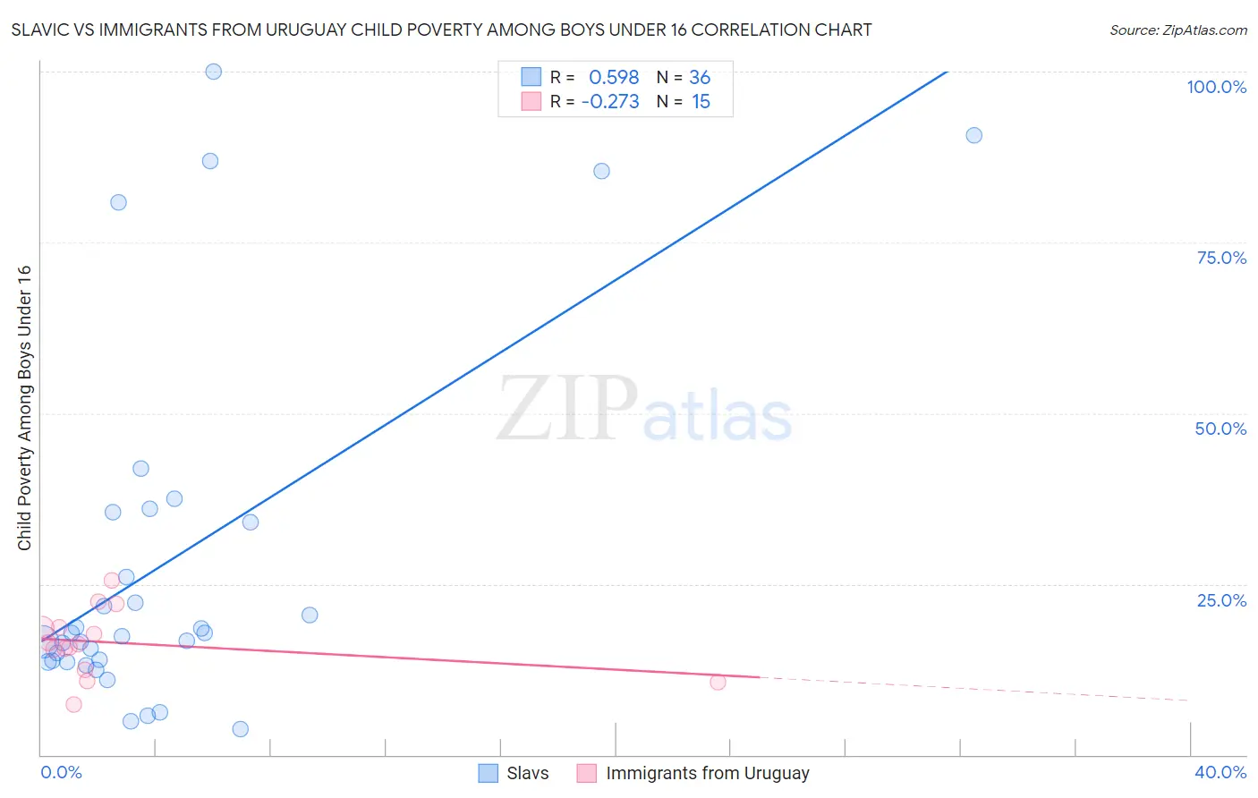 Slavic vs Immigrants from Uruguay Child Poverty Among Boys Under 16