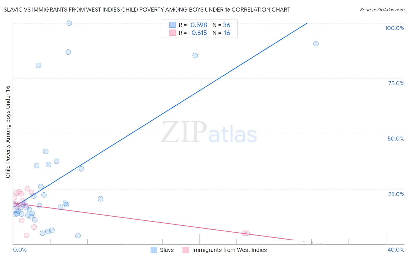 Slavic vs Immigrants from West Indies Child Poverty Among Boys Under 16