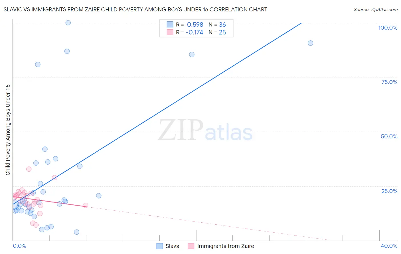 Slavic vs Immigrants from Zaire Child Poverty Among Boys Under 16