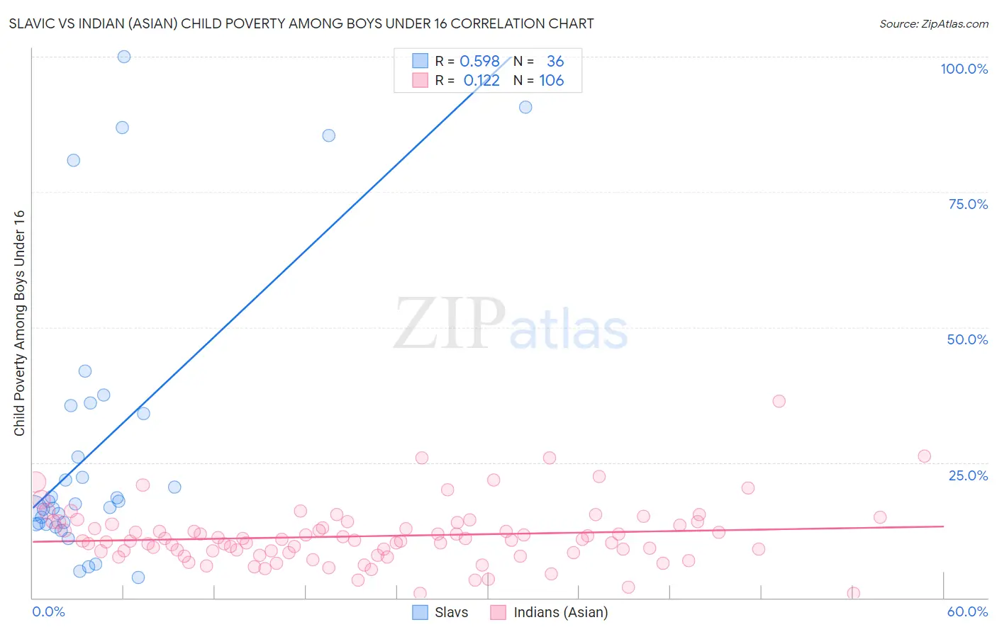 Slavic vs Indian (Asian) Child Poverty Among Boys Under 16