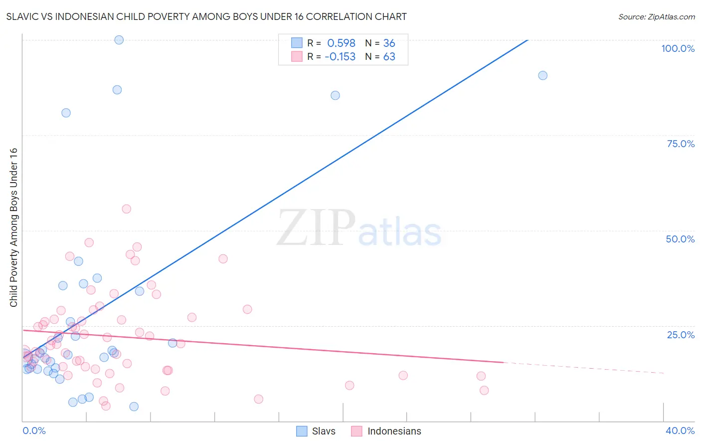 Slavic vs Indonesian Child Poverty Among Boys Under 16