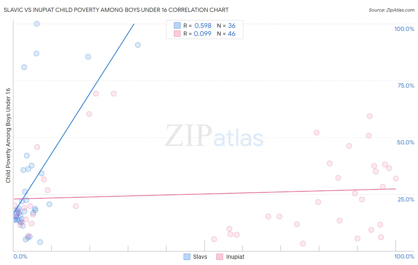Slavic vs Inupiat Child Poverty Among Boys Under 16