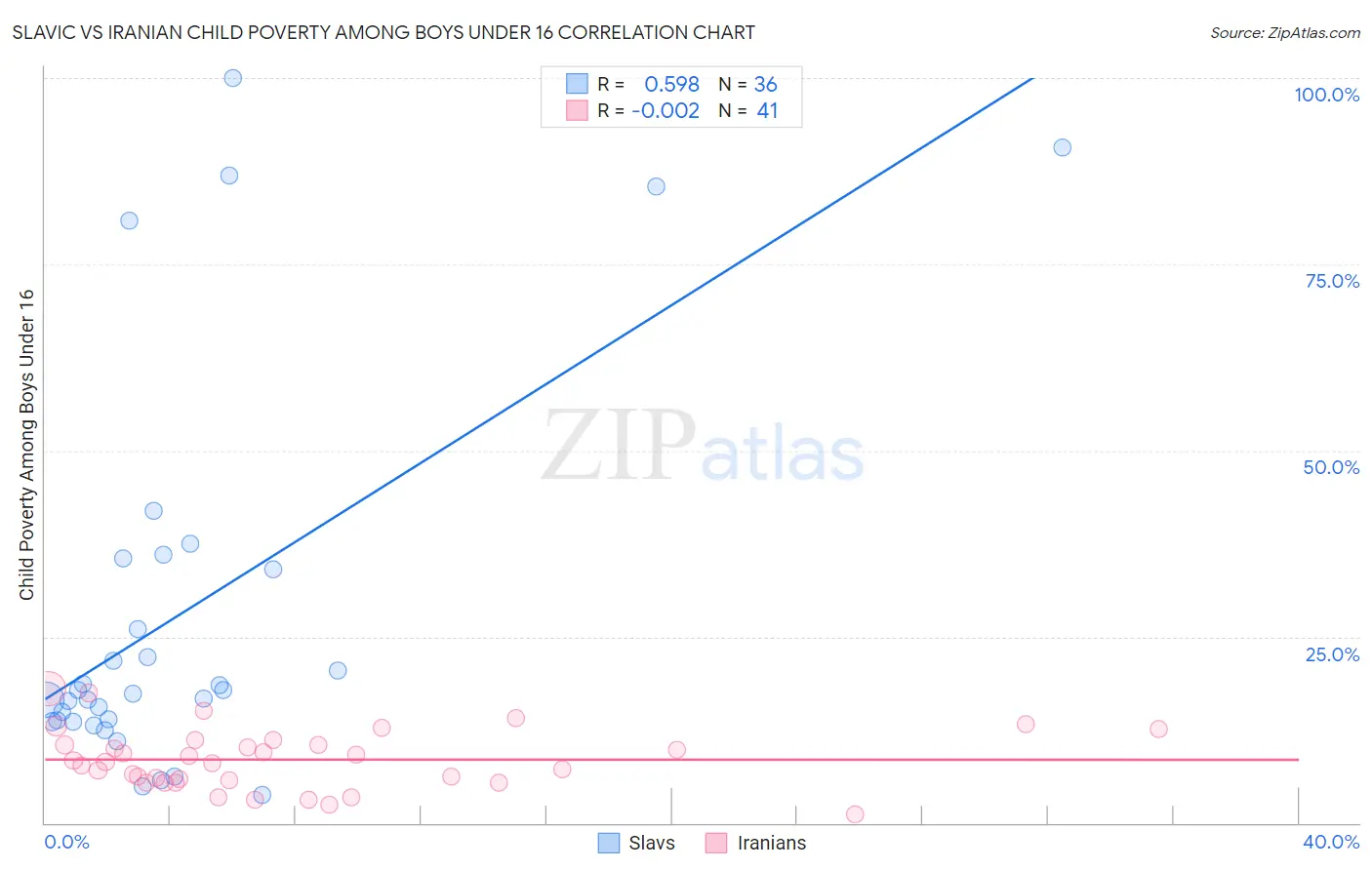 Slavic vs Iranian Child Poverty Among Boys Under 16