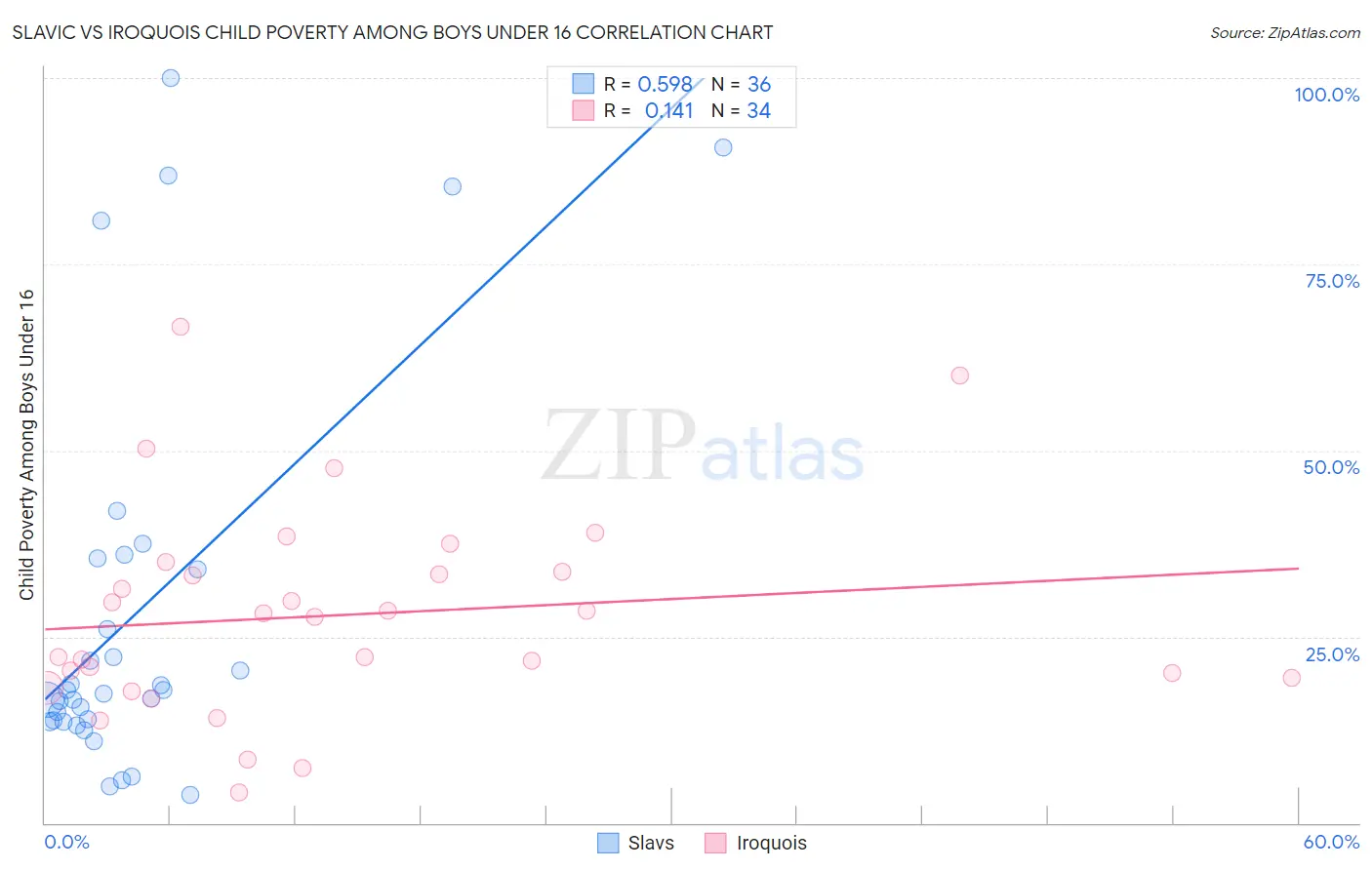 Slavic vs Iroquois Child Poverty Among Boys Under 16