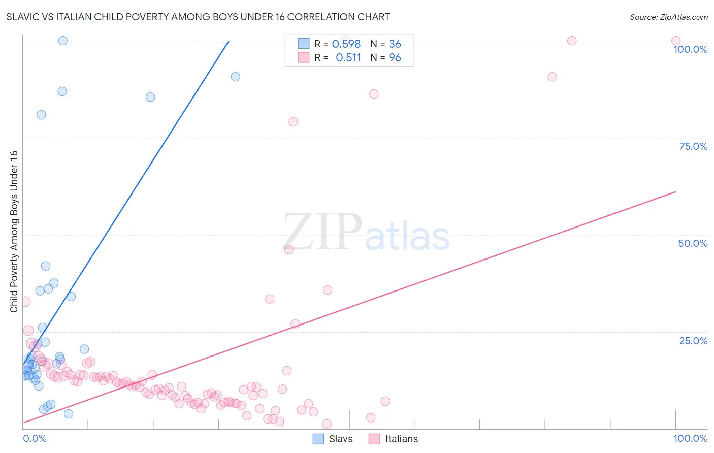 Slavic vs Italian Child Poverty Among Boys Under 16