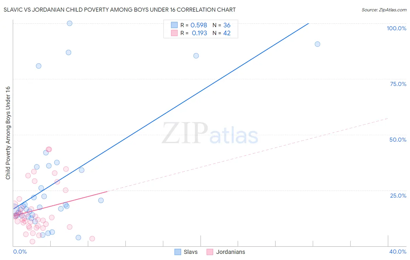 Slavic vs Jordanian Child Poverty Among Boys Under 16