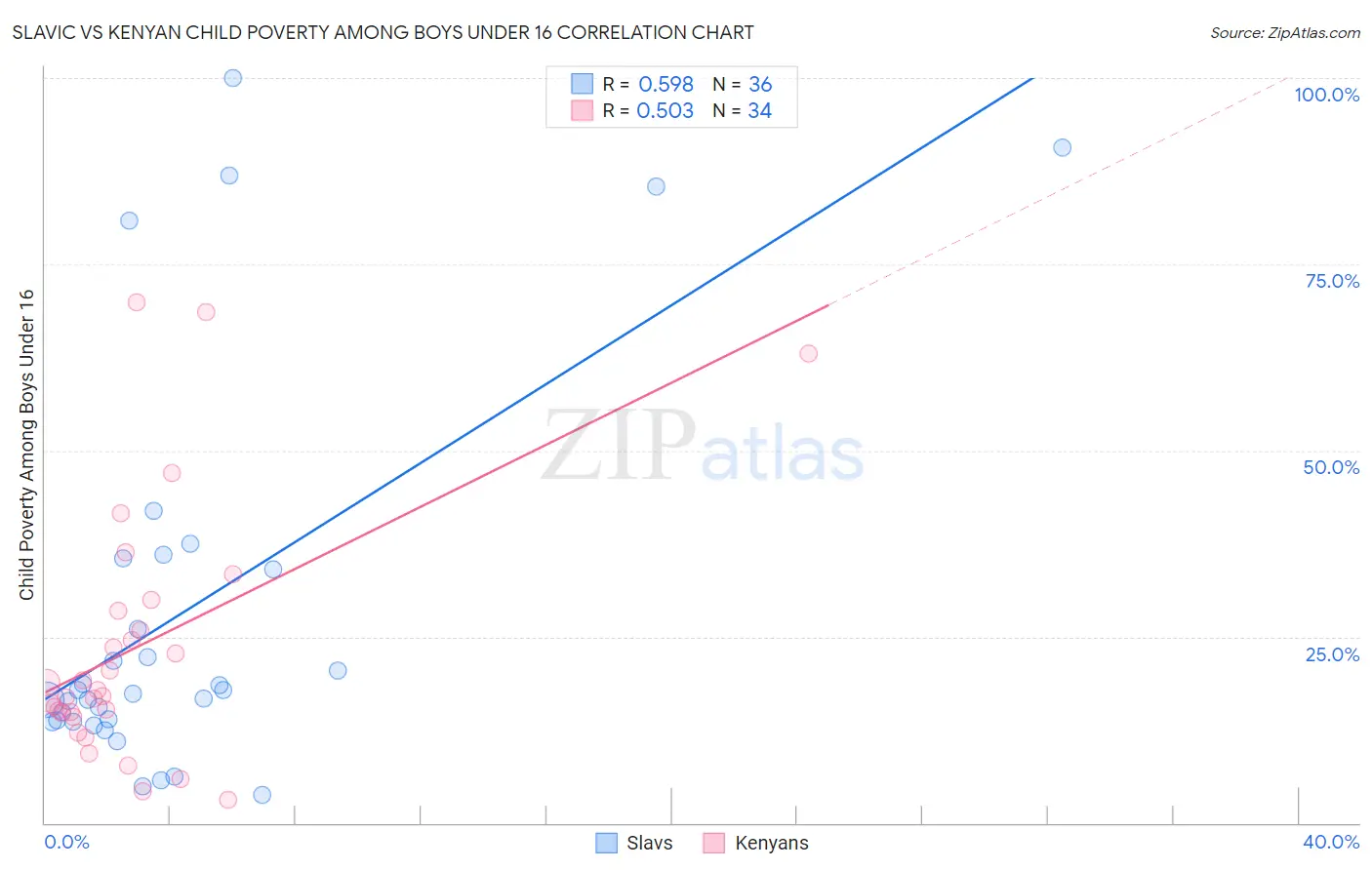 Slavic vs Kenyan Child Poverty Among Boys Under 16