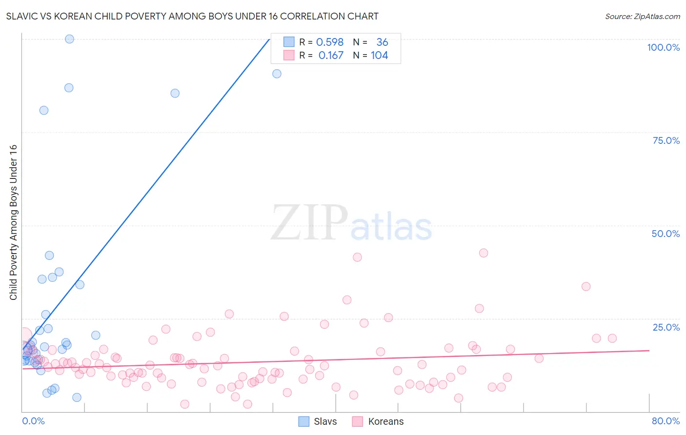 Slavic vs Korean Child Poverty Among Boys Under 16