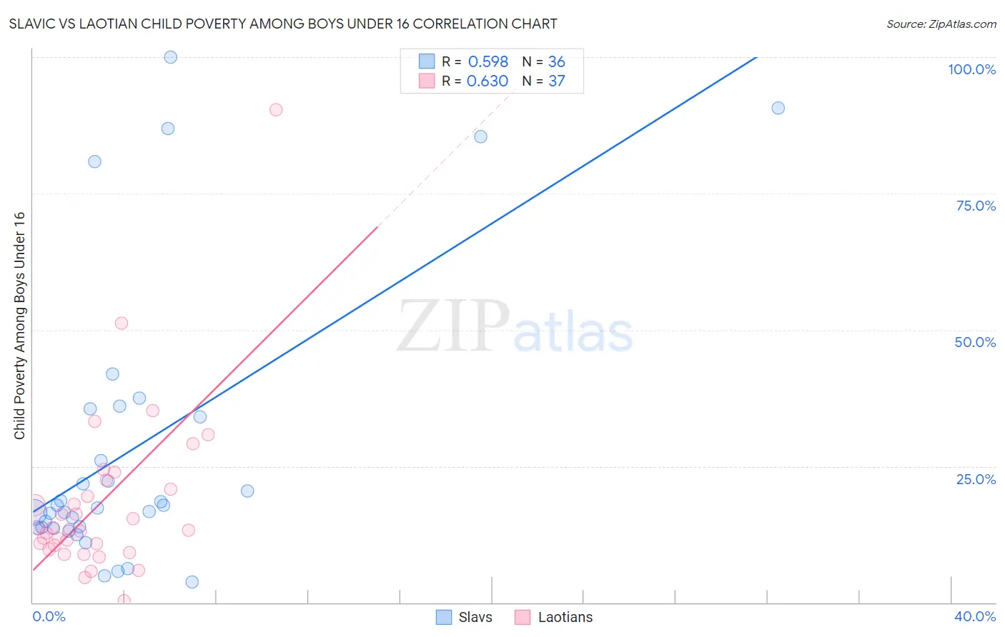 Slavic vs Laotian Child Poverty Among Boys Under 16