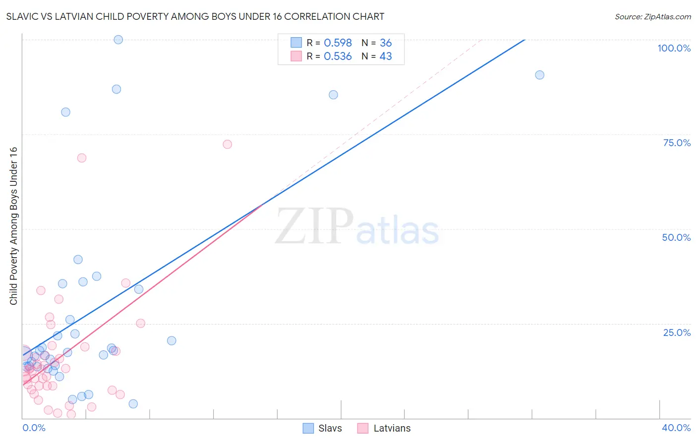 Slavic vs Latvian Child Poverty Among Boys Under 16