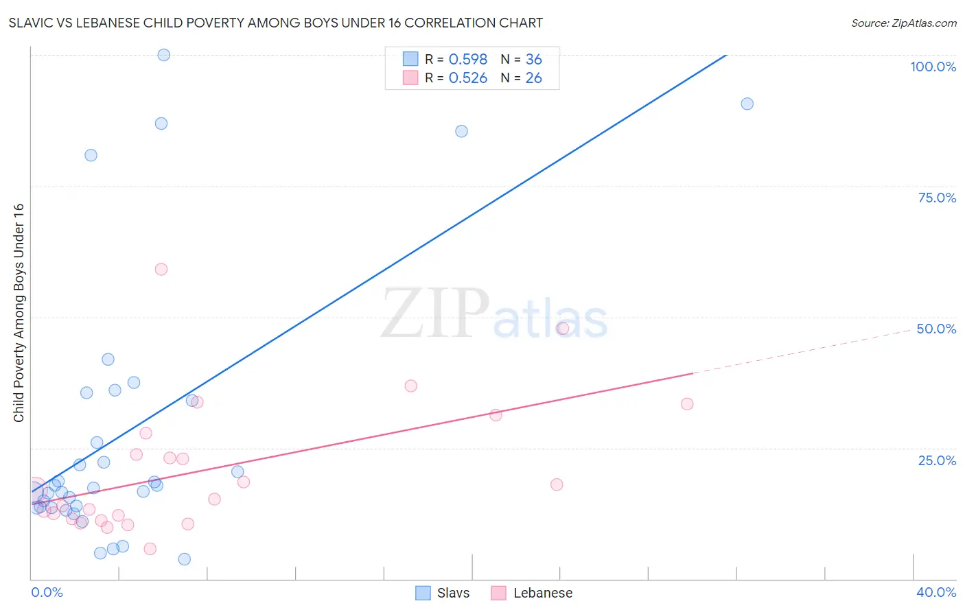 Slavic vs Lebanese Child Poverty Among Boys Under 16