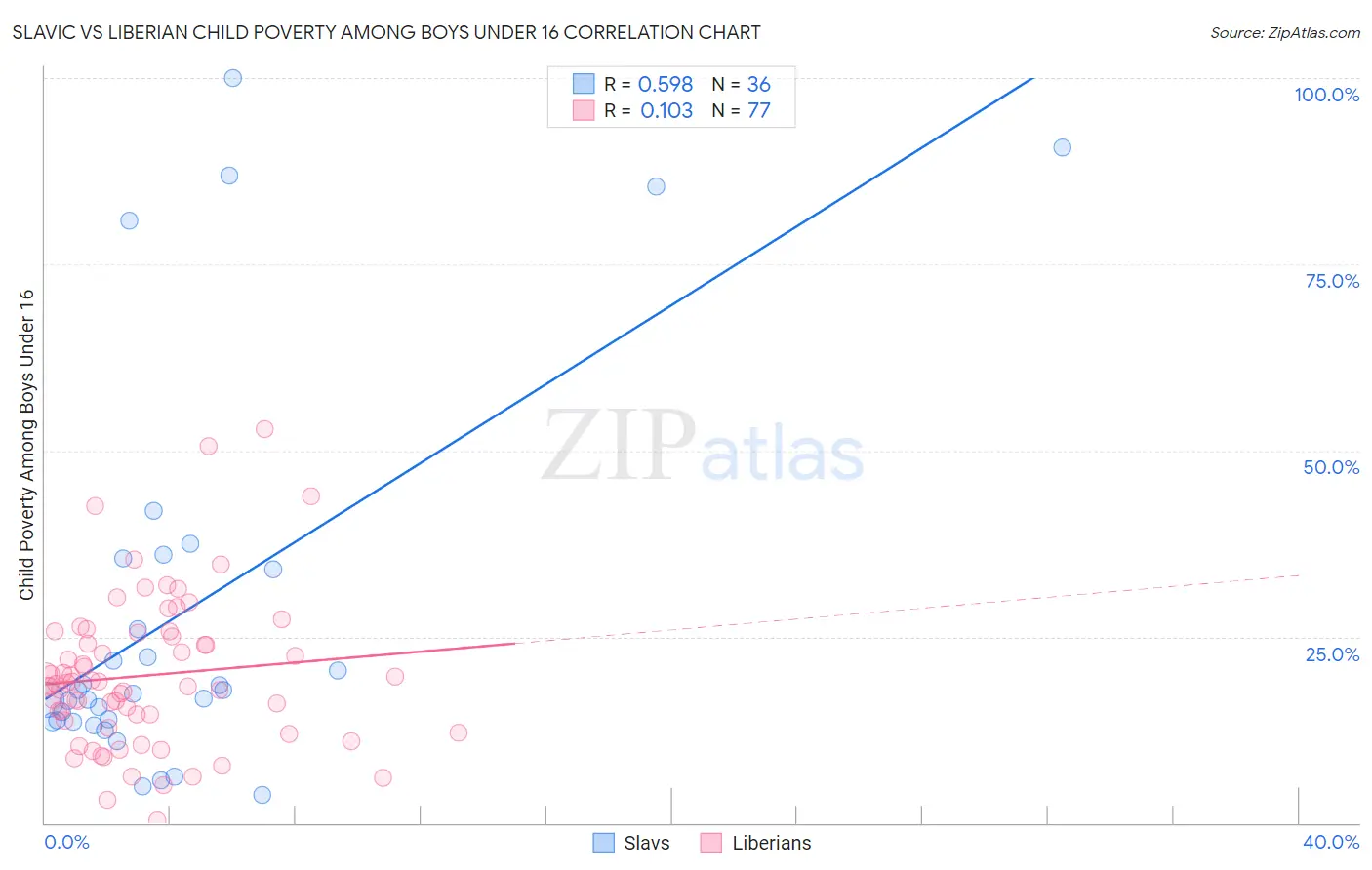Slavic vs Liberian Child Poverty Among Boys Under 16