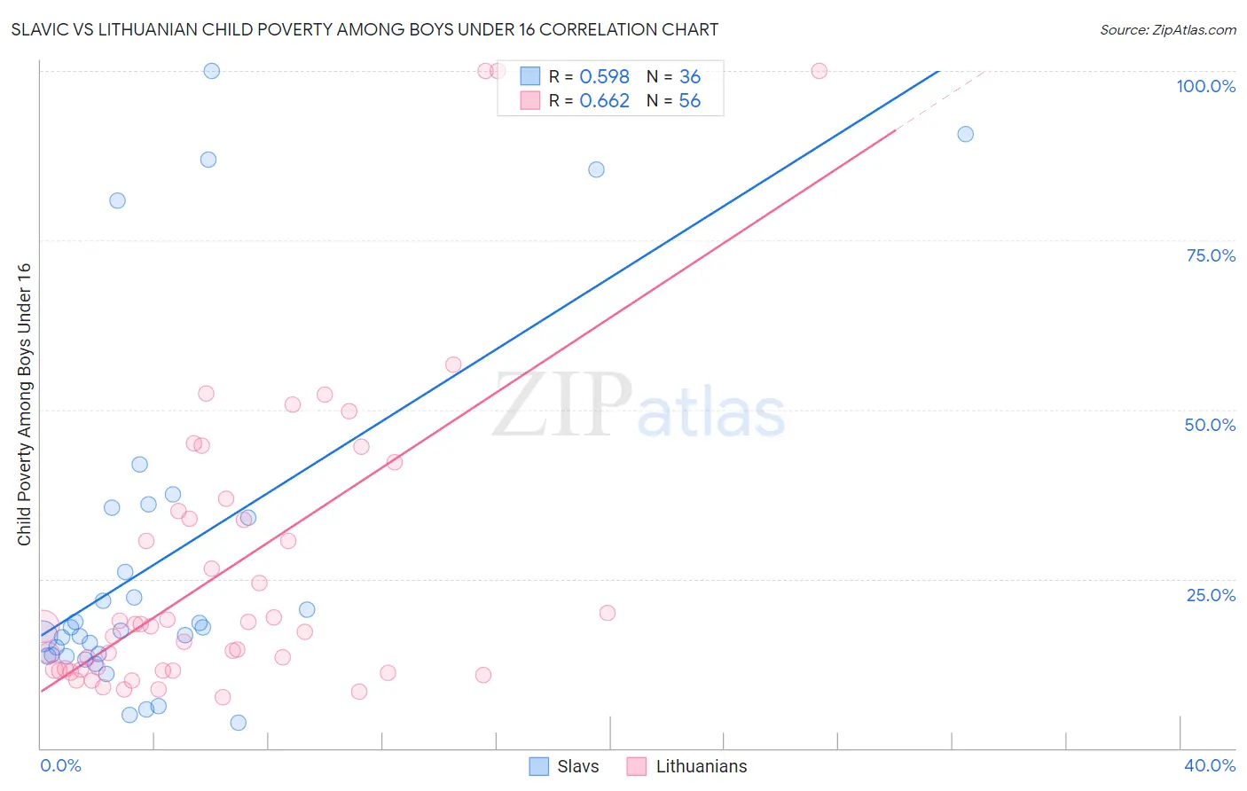 Slavic vs Lithuanian Child Poverty Among Boys Under 16
