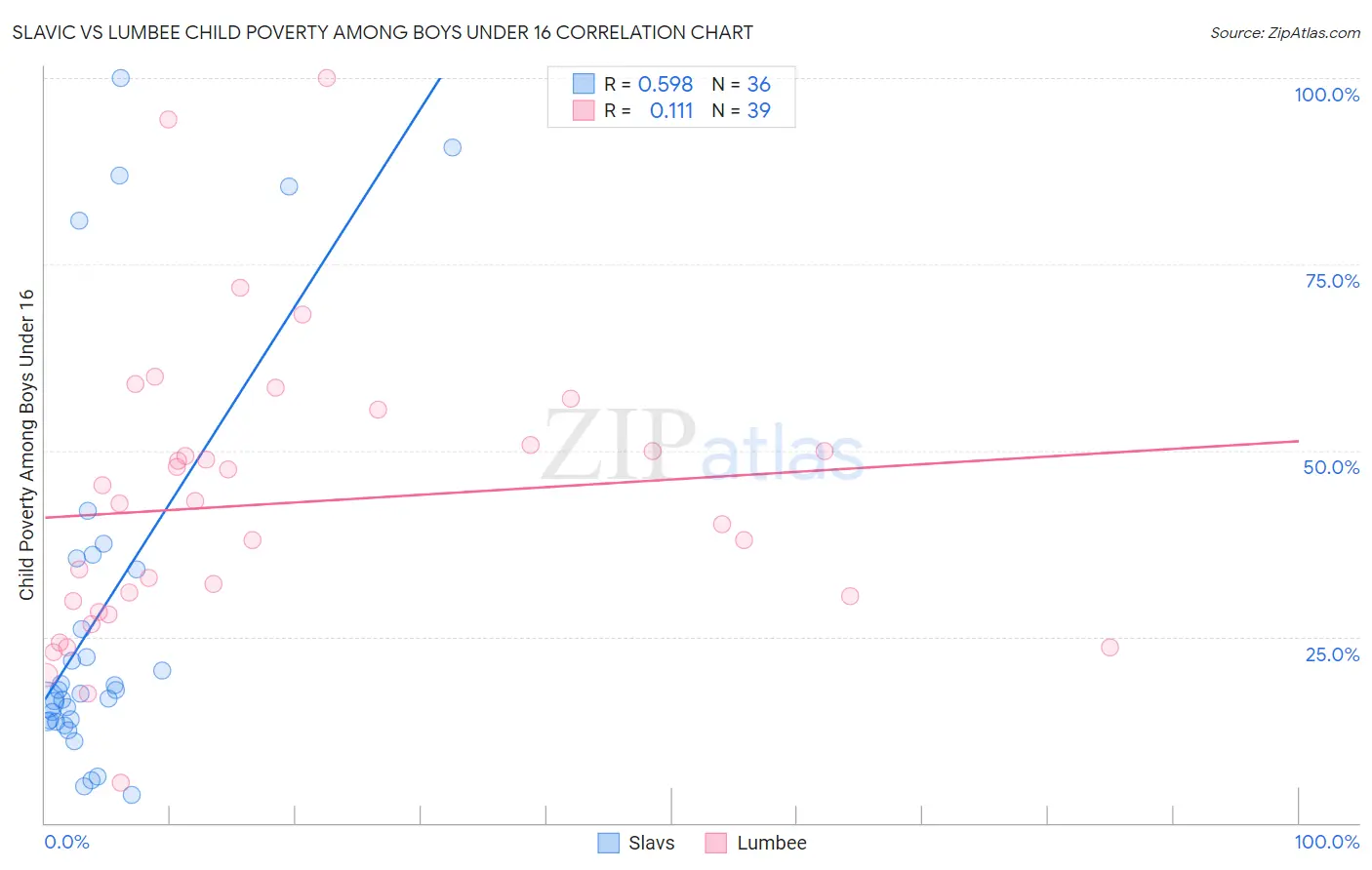 Slavic vs Lumbee Child Poverty Among Boys Under 16