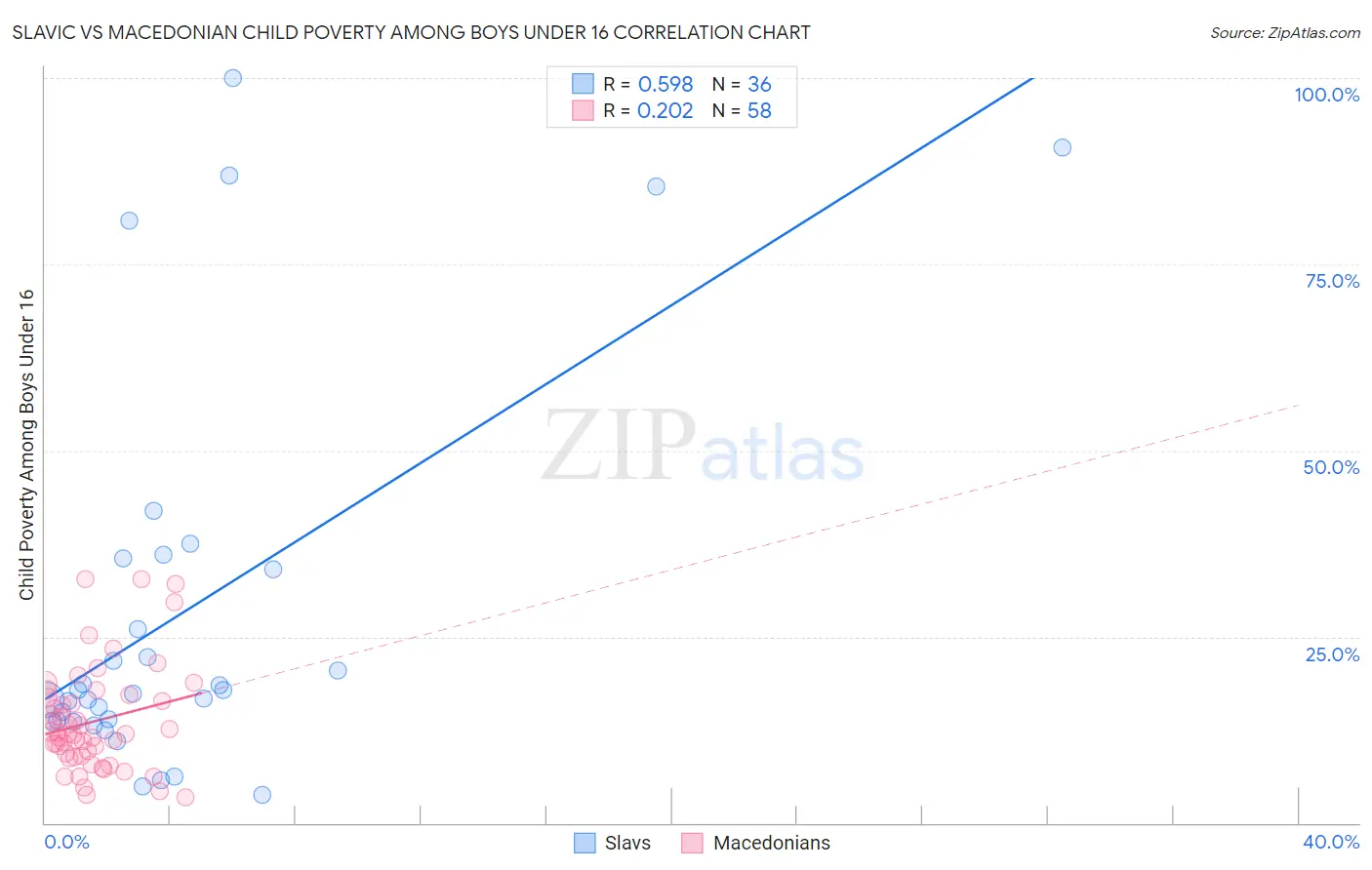 Slavic vs Macedonian Child Poverty Among Boys Under 16