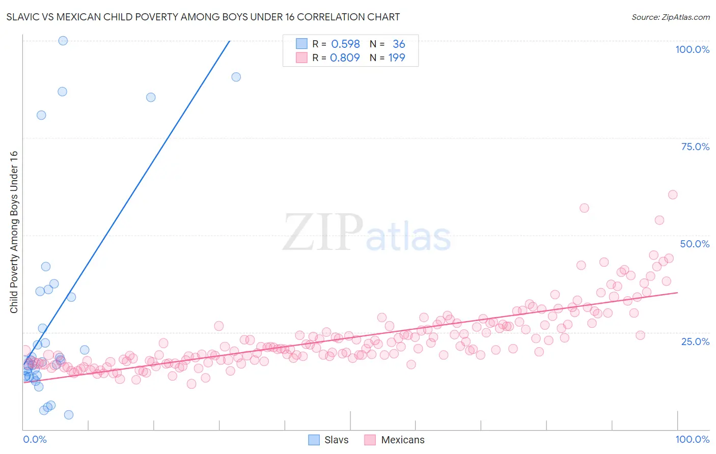 Slavic vs Mexican Child Poverty Among Boys Under 16