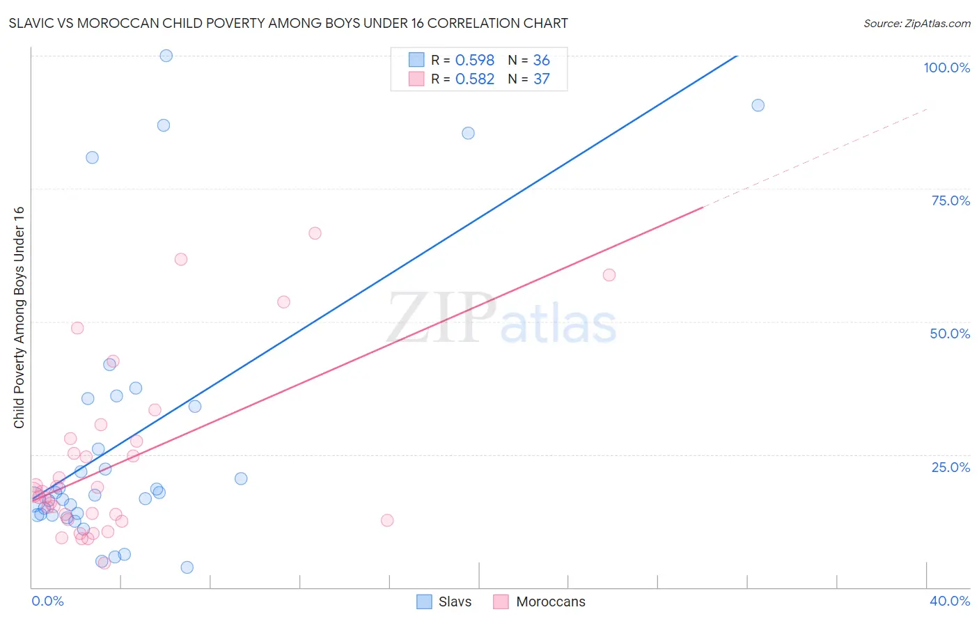 Slavic vs Moroccan Child Poverty Among Boys Under 16