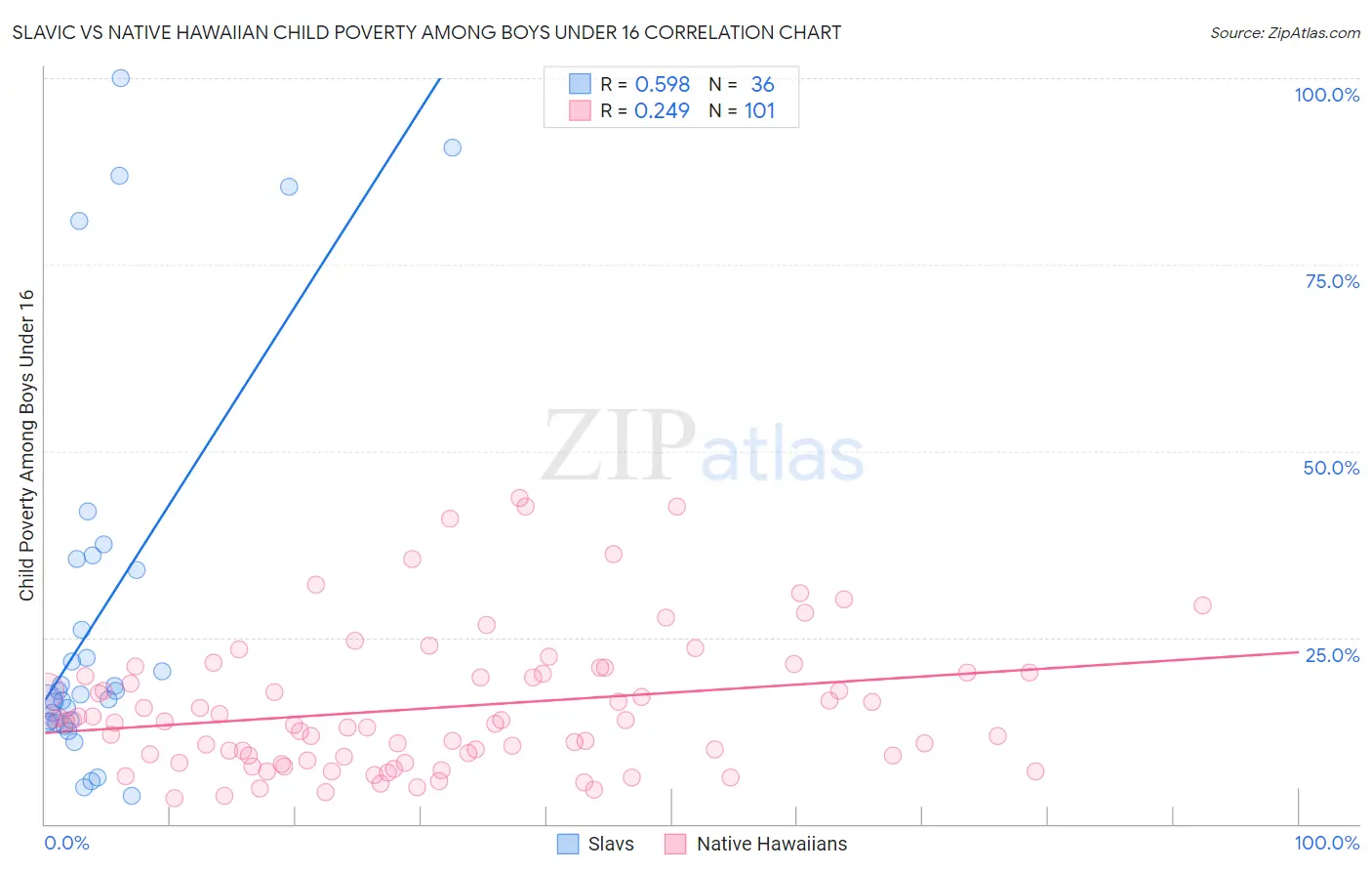 Slavic vs Native Hawaiian Child Poverty Among Boys Under 16