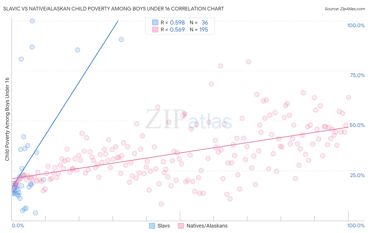Slavic vs Native/Alaskan Child Poverty Among Boys Under 16