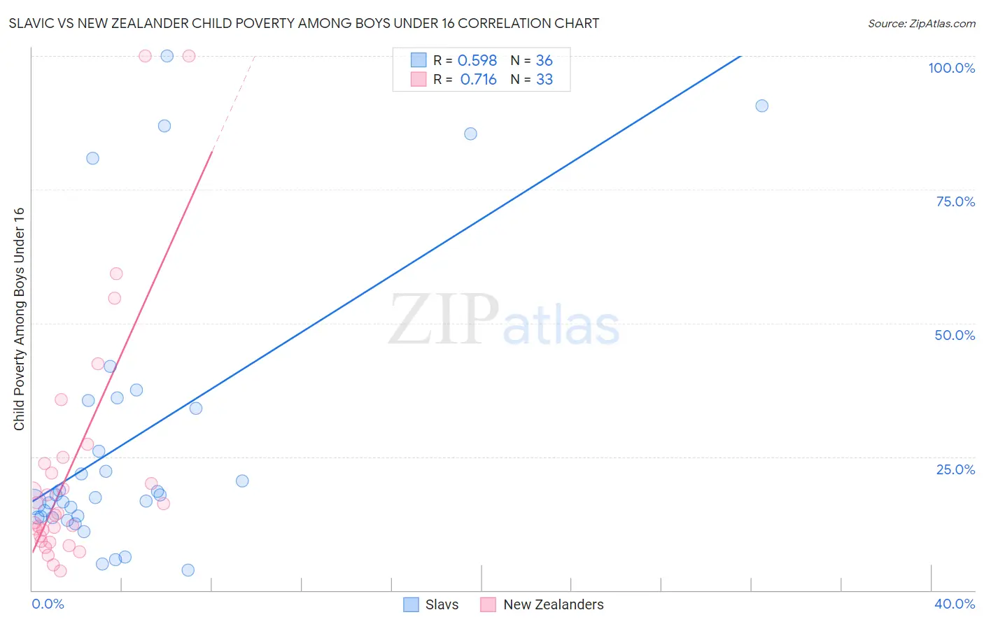 Slavic vs New Zealander Child Poverty Among Boys Under 16