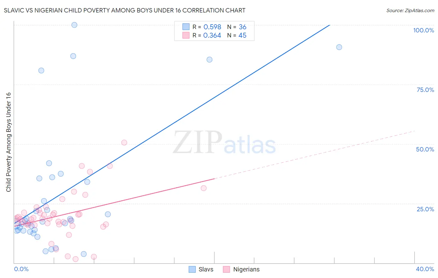 Slavic vs Nigerian Child Poverty Among Boys Under 16
