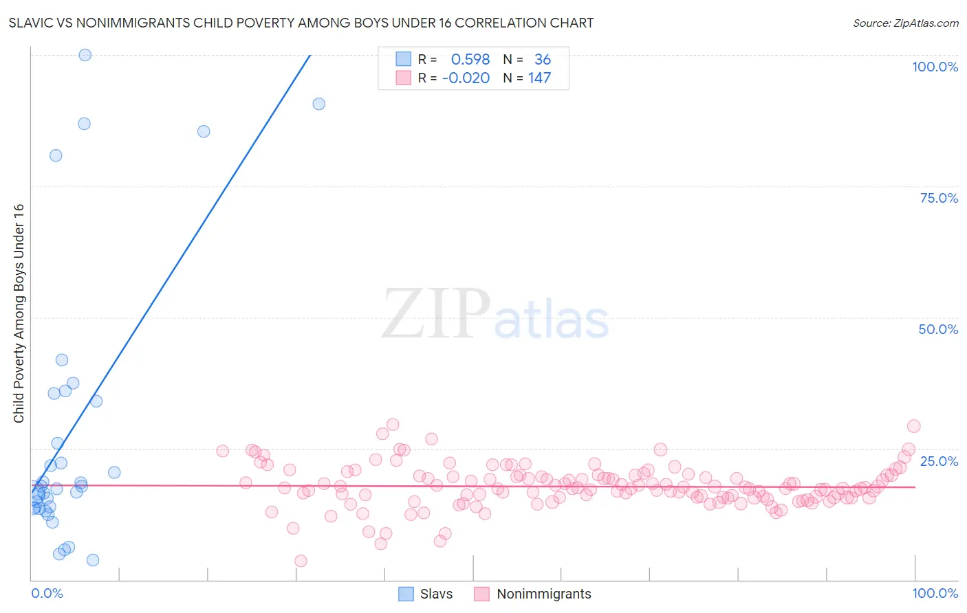 Slavic vs Nonimmigrants Child Poverty Among Boys Under 16