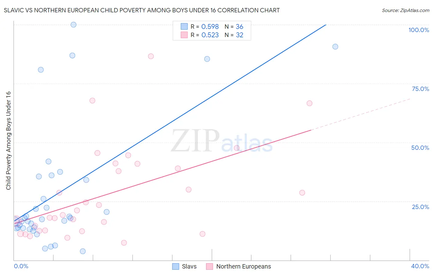 Slavic vs Northern European Child Poverty Among Boys Under 16