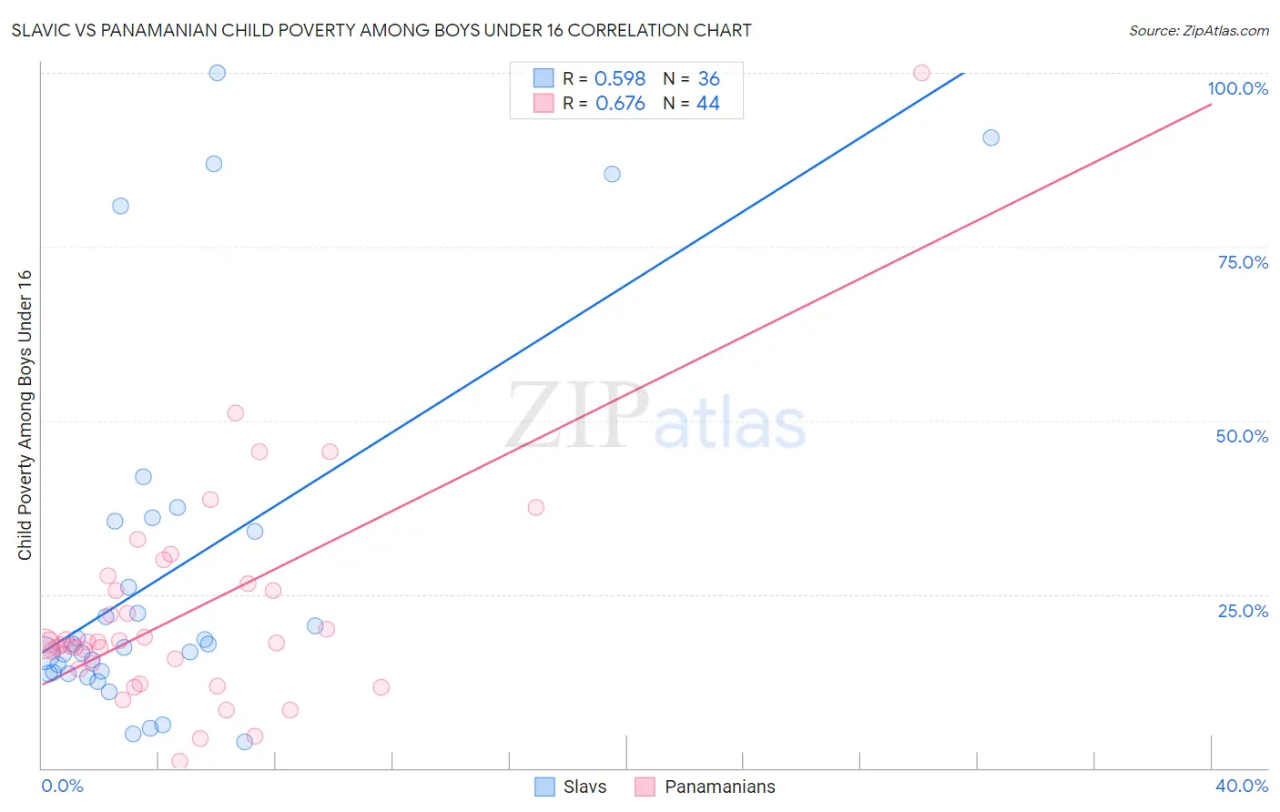 Slavic vs Panamanian Child Poverty Among Boys Under 16