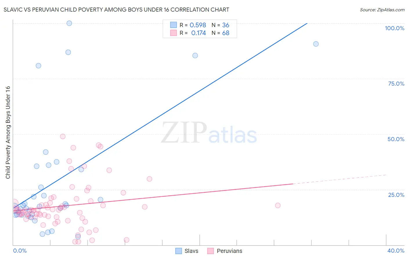 Slavic vs Peruvian Child Poverty Among Boys Under 16