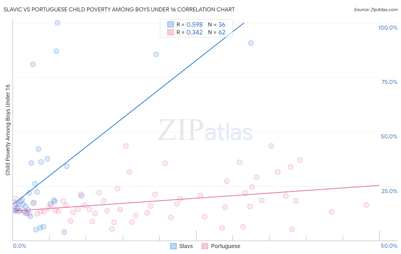Slavic vs Portuguese Child Poverty Among Boys Under 16