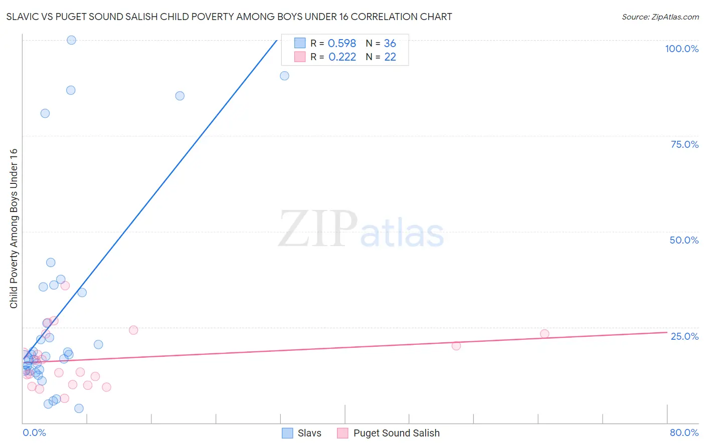 Slavic vs Puget Sound Salish Child Poverty Among Boys Under 16