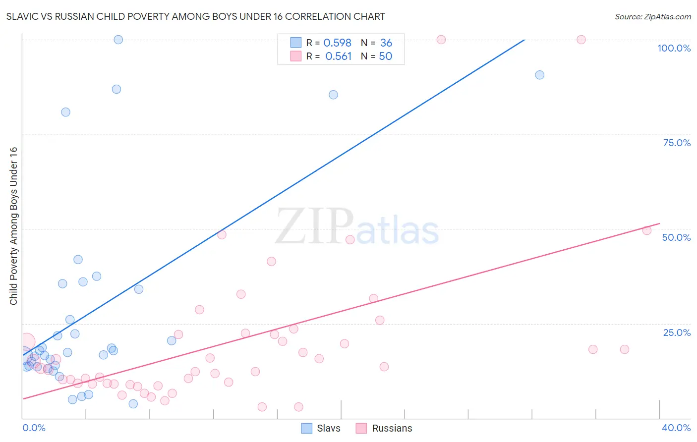 Slavic vs Russian Child Poverty Among Boys Under 16