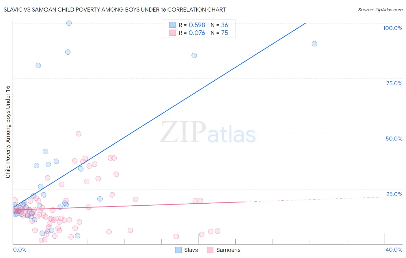 Slavic vs Samoan Child Poverty Among Boys Under 16