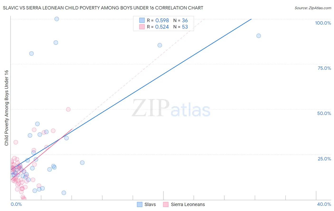 Slavic vs Sierra Leonean Child Poverty Among Boys Under 16