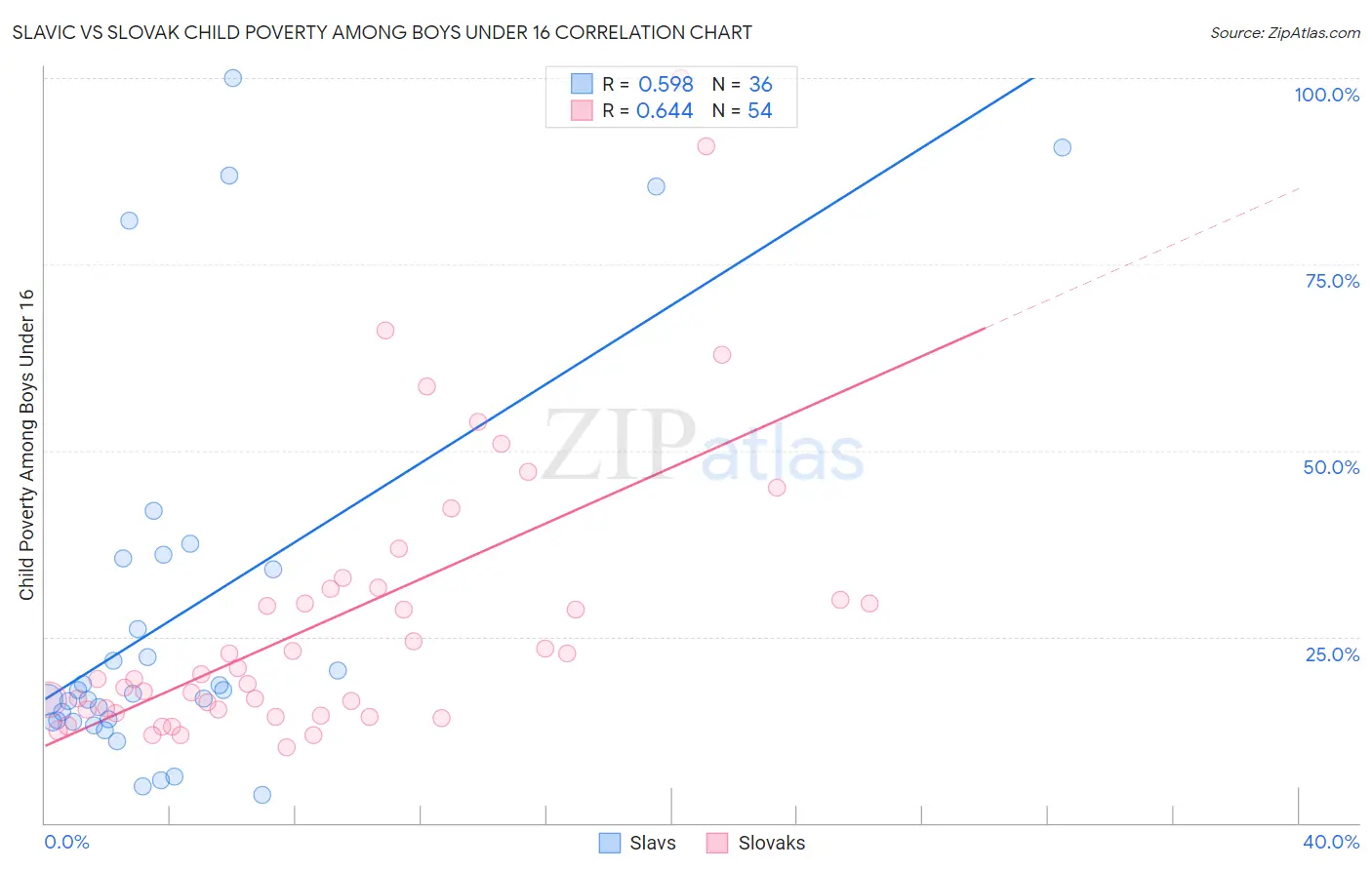 Slavic vs Slovak Child Poverty Among Boys Under 16