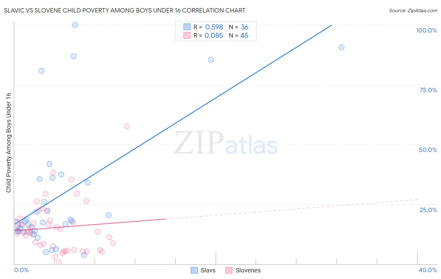 Slavic vs Slovene Child Poverty Among Boys Under 16