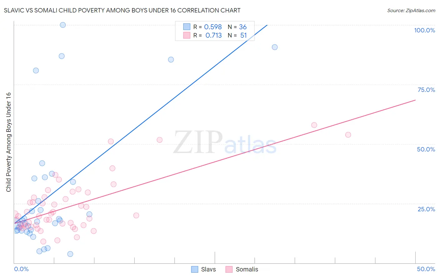 Slavic vs Somali Child Poverty Among Boys Under 16