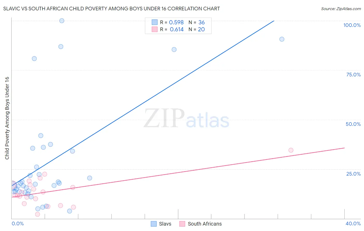 Slavic vs South African Child Poverty Among Boys Under 16