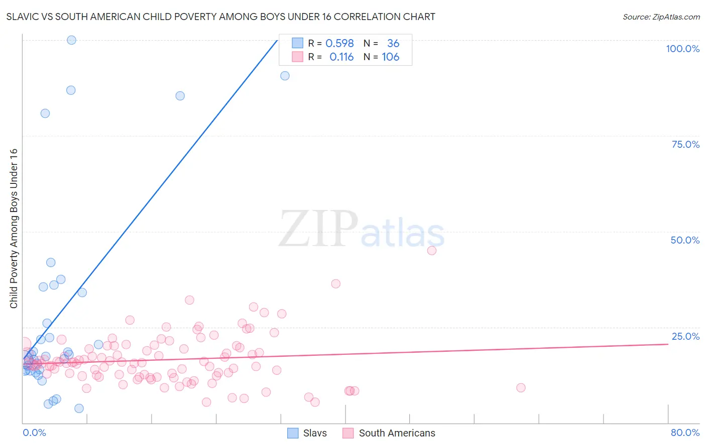 Slavic vs South American Child Poverty Among Boys Under 16