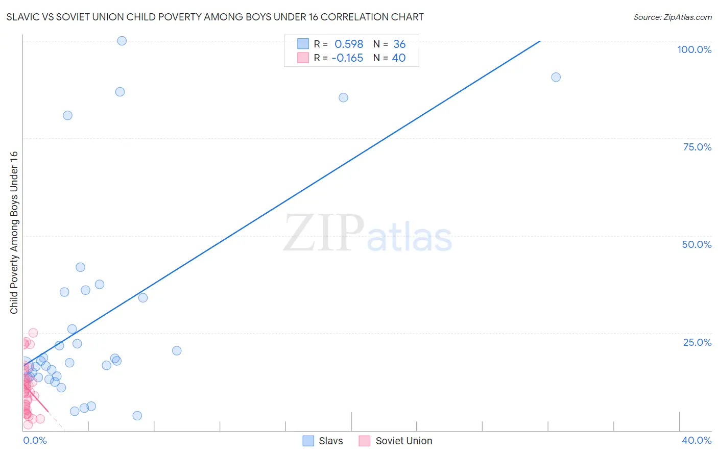Slavic vs Soviet Union Child Poverty Among Boys Under 16