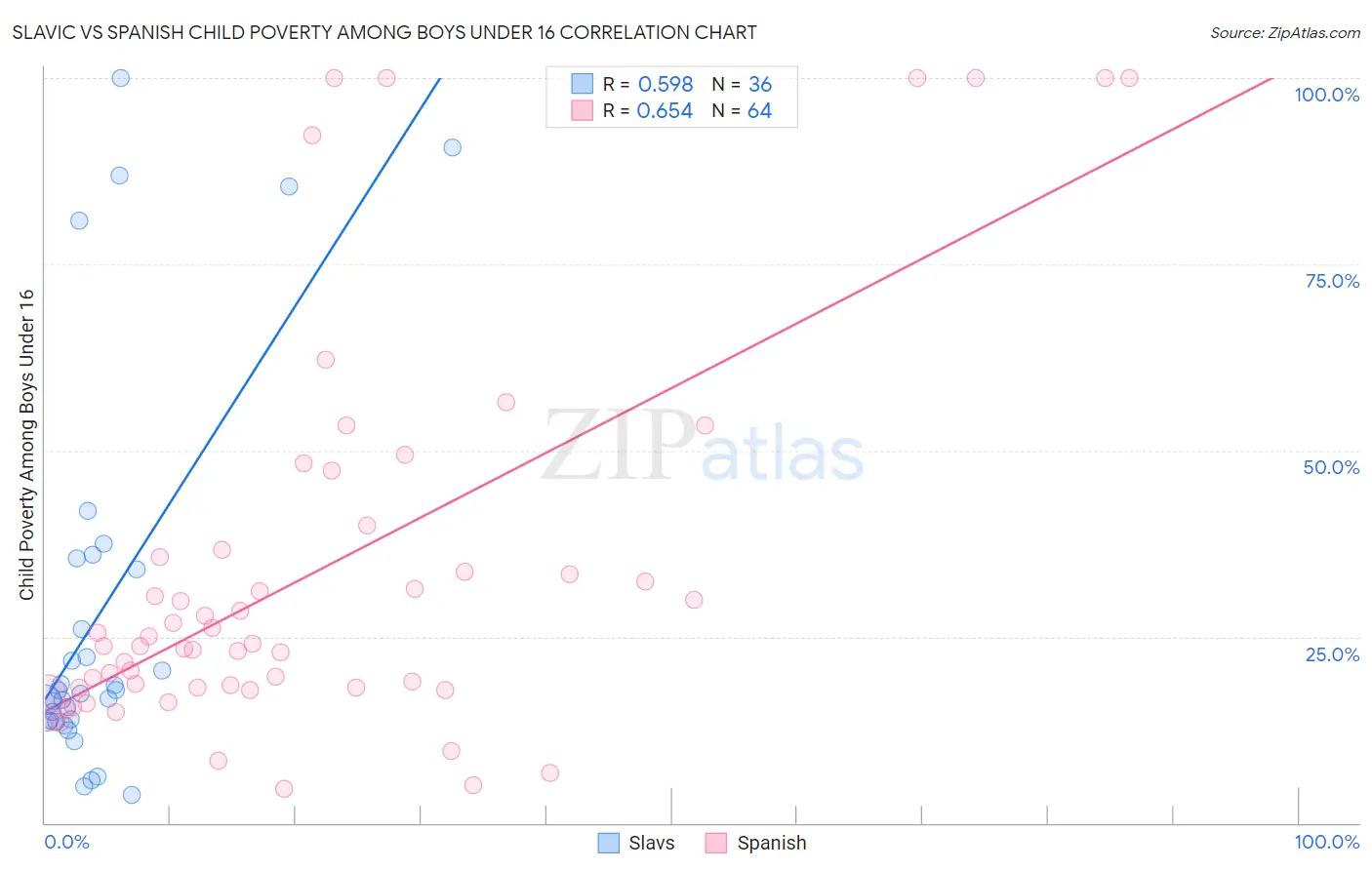 Slavic vs Spanish Child Poverty Among Boys Under 16