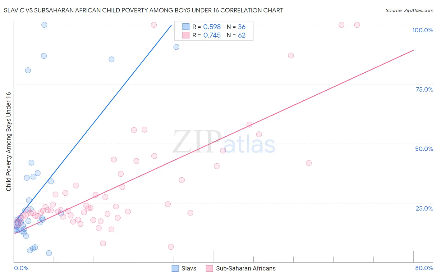 Slavic vs Subsaharan African Child Poverty Among Boys Under 16