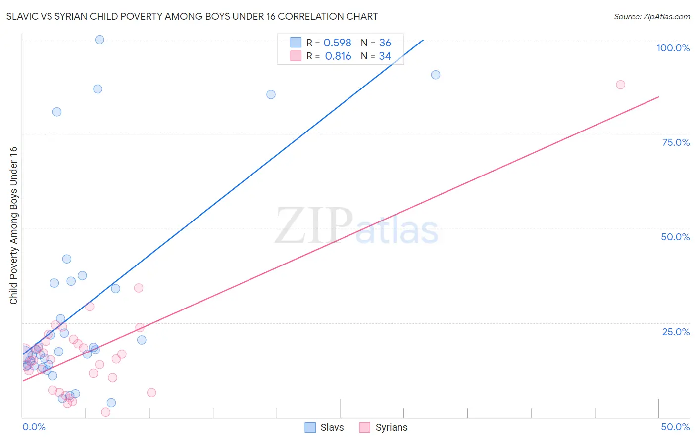 Slavic vs Syrian Child Poverty Among Boys Under 16